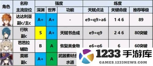 原神小米服角色强度排行