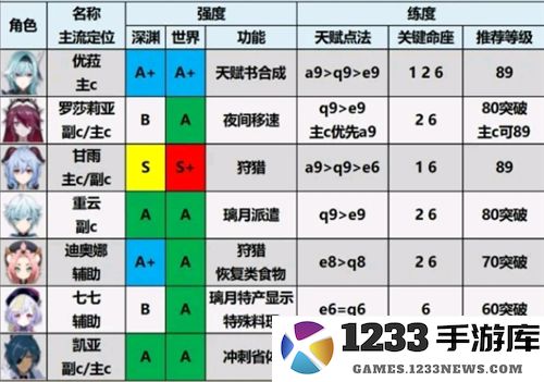 原神小米服角色强度排行