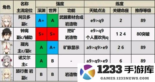 原神小米服角色强度排行