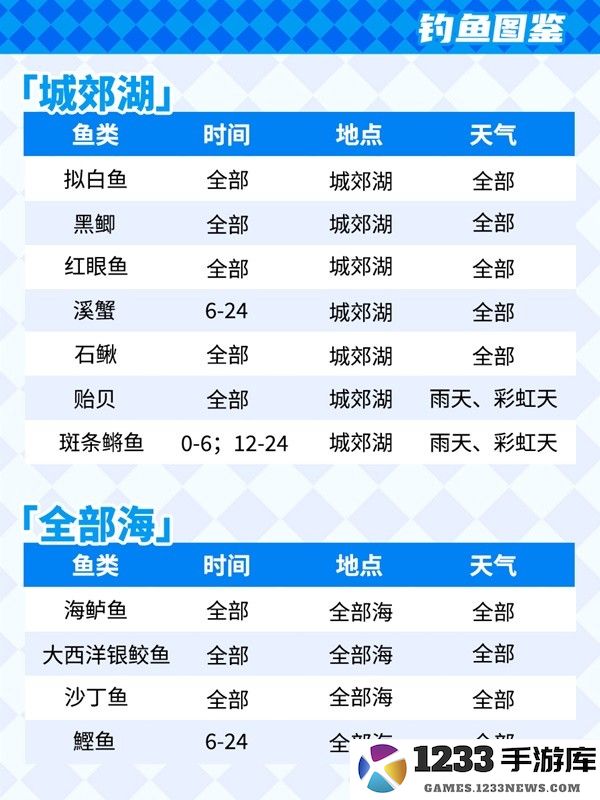 心动小镇怎么钓鱼 心动小镇钓鱼攻略