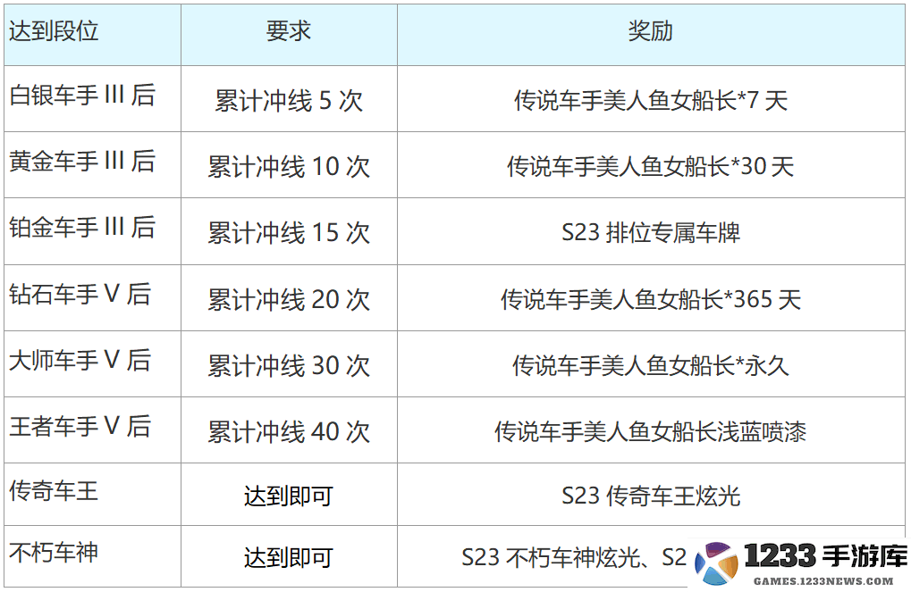 跑跑卡丁车官方竞速版手游教程 跑跑卡丁车官方竞速版S23赛季介绍