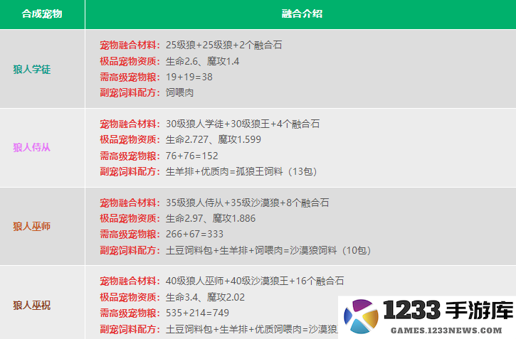 创造与魔法宠物融合表2024