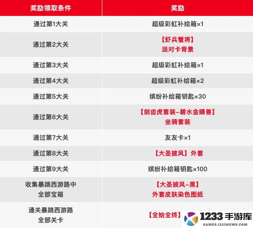 香肠派对暴跳西游路宝箱位置