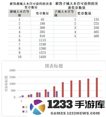 部落冲突突袭奖章计算