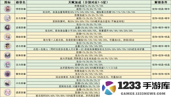 冒险小分队勋章系统全面解析说明