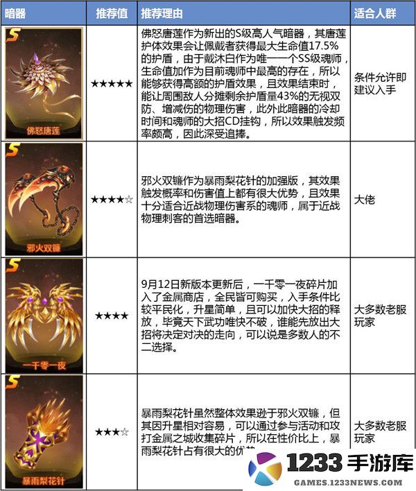 新斗罗大陆戴沐白值得培养吗说明